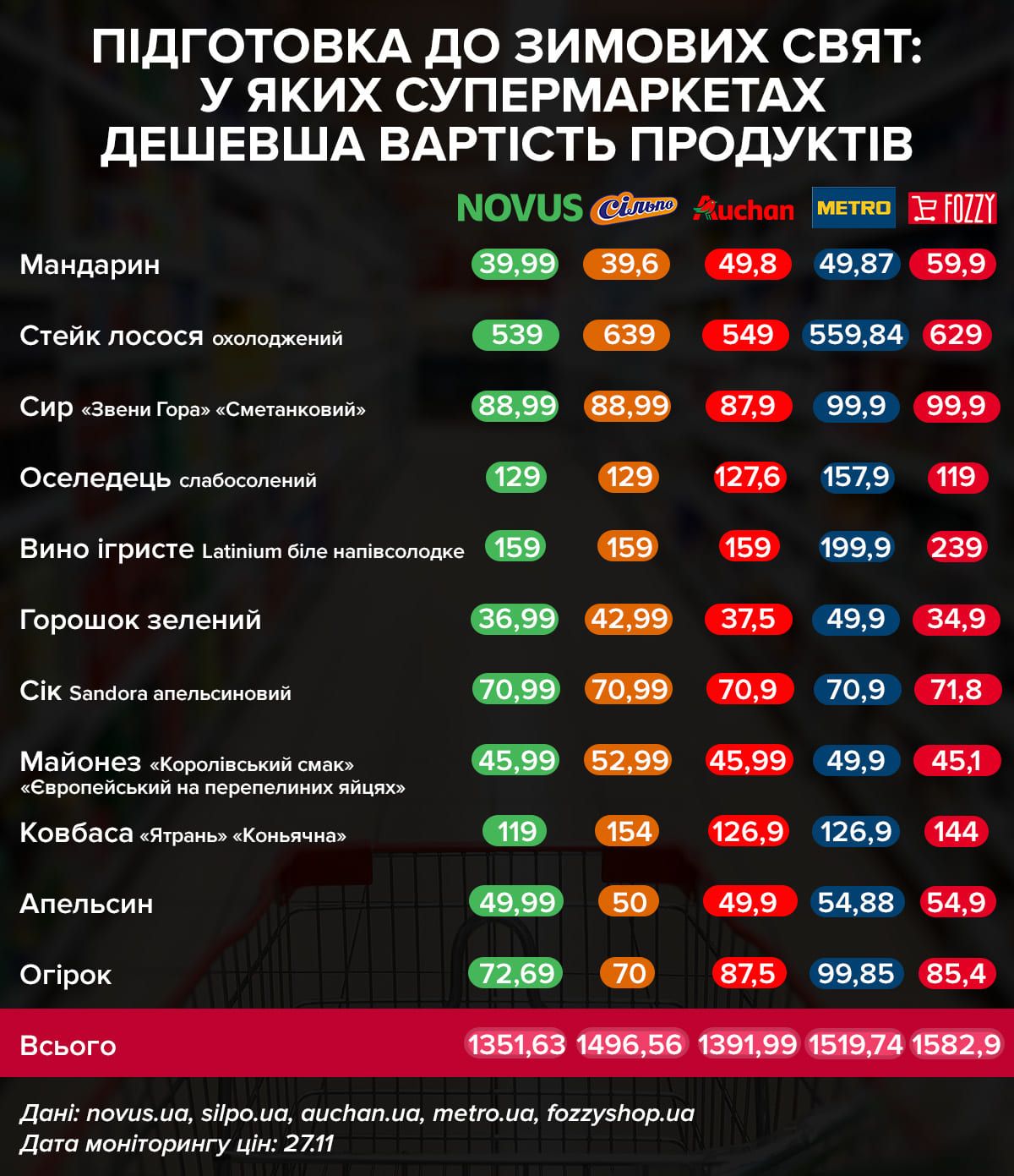 Порівняння цін в київських супермаркетах - 585620 Порівняння цін в київських супермаркетах - фото 585620
