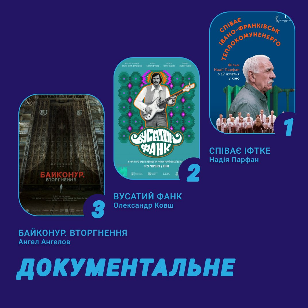 Назвали 15 украинских кинолент, которые просматривали чаще всего в 2023 году - 590137 Назвали 15 украинских кинолент, которые просматривали чаще всего в 2023 году - фото 590137