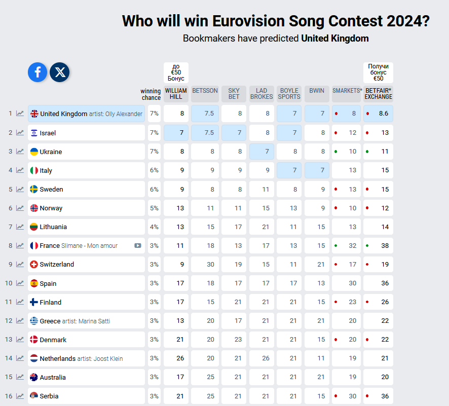 Евровидение-2024: новые прогнозы букмекеров – лидирует не Украина и не Израиль - 591060 Евровидение-2024: новые прогнозы букмекеров – лидирует не Украина и не Израиль - фото 591060