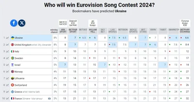 Букмекеры назвали, кто поедет от Украины на Евровидение-2024 - фото 593016