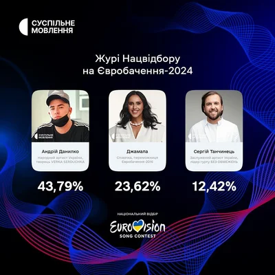 Выбрали жюри Нацотбора на Евровидение 2024 – за них голосовали более 720 тысяч украинцев - фото 593475