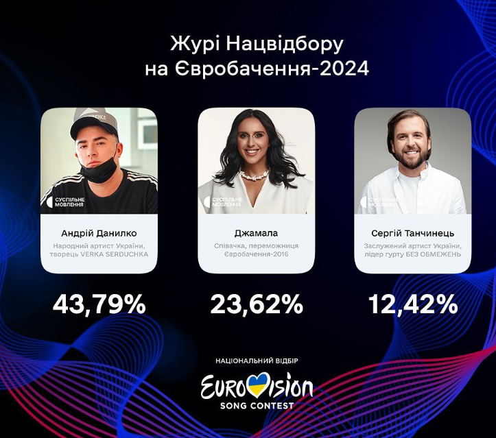 Результати голосування за журі Нацвідбору - 593546 Результати голосування за журі Нацвідбору - фото 593546