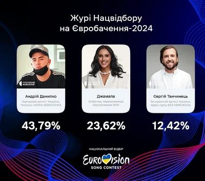 Украинцы удивлены тройкой жюри Нацотбора на Евровидение: просят 4 кресло - фото 593546