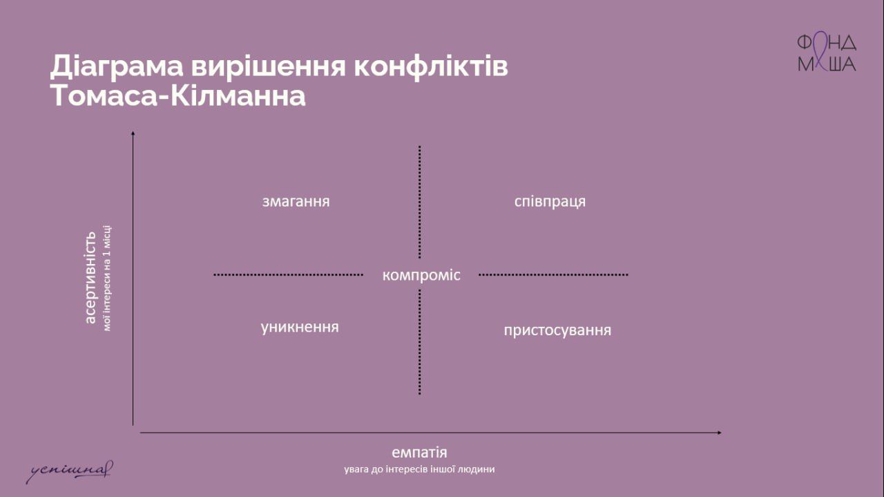 Як ефективно вирішити конфлікт - методика, яка дозволить зберегти стосунки - 594400 Як ефективно вирішити конфлікт - методика, яка дозволить зберегти стосунки - фото 594400