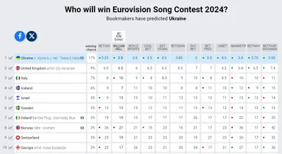 Букмекеры изменили шансы Украины на Евровидении-2024 после скандального Нацотбора - фото 595994
