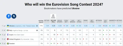 Букмекеры обновили прогнозы по Евровидению-2024: появилась новая тройка лидеров - фото 598717