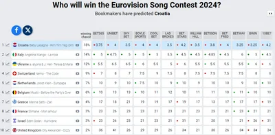 Букмекеры обновили прогноз на Евровидение-2024: Украина потеряла первенство - фото 605683