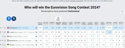 Рейтинг букмекерів щодо Євробачення - фото 606771