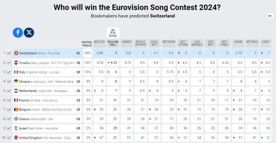 Україна на сходинку вище: оновлені прогнози букмекерів щодо переможця Євробачення-2024 - фото 607757