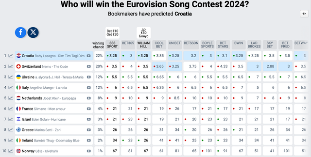 Переможець Євробачення 2024 – ставки букмекерів - фото 611453