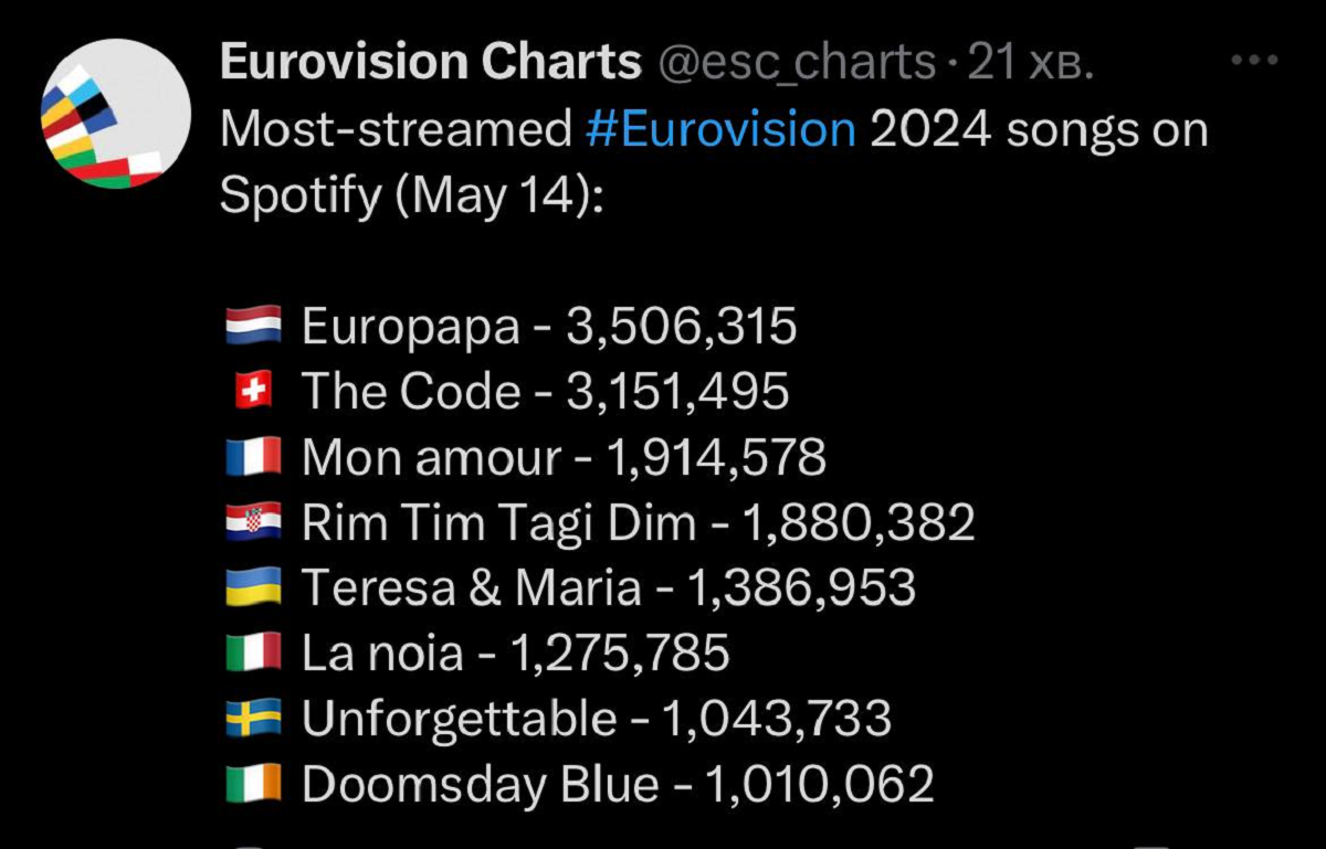 Песни с Евровидения-2024, которые слушают больше всего на Spotify и YouTube - 614038 Песни с Евровидения-2024, которые слушают больше всего на Spotify и YouTube - фото 614038