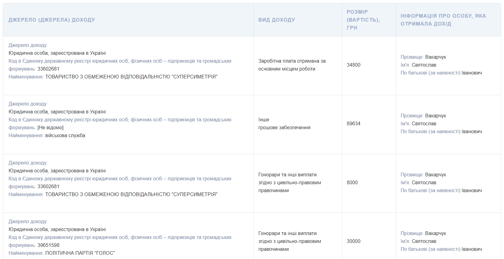 Святослав Вакарчук получил как военнослужащий более 800 тысяч гривен - 622830 Святослав Вакарчук получил как военнослужащий более 800 тысяч гривен - фото 622830