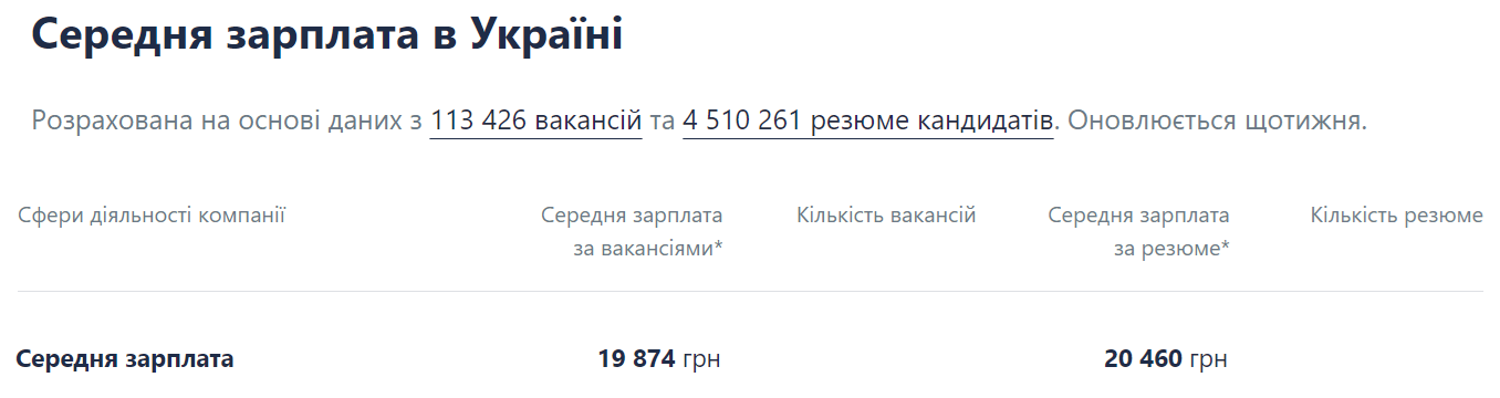 Середня зарплатня в Україні у серпні 2024 за даними Work.ua - фото 632642