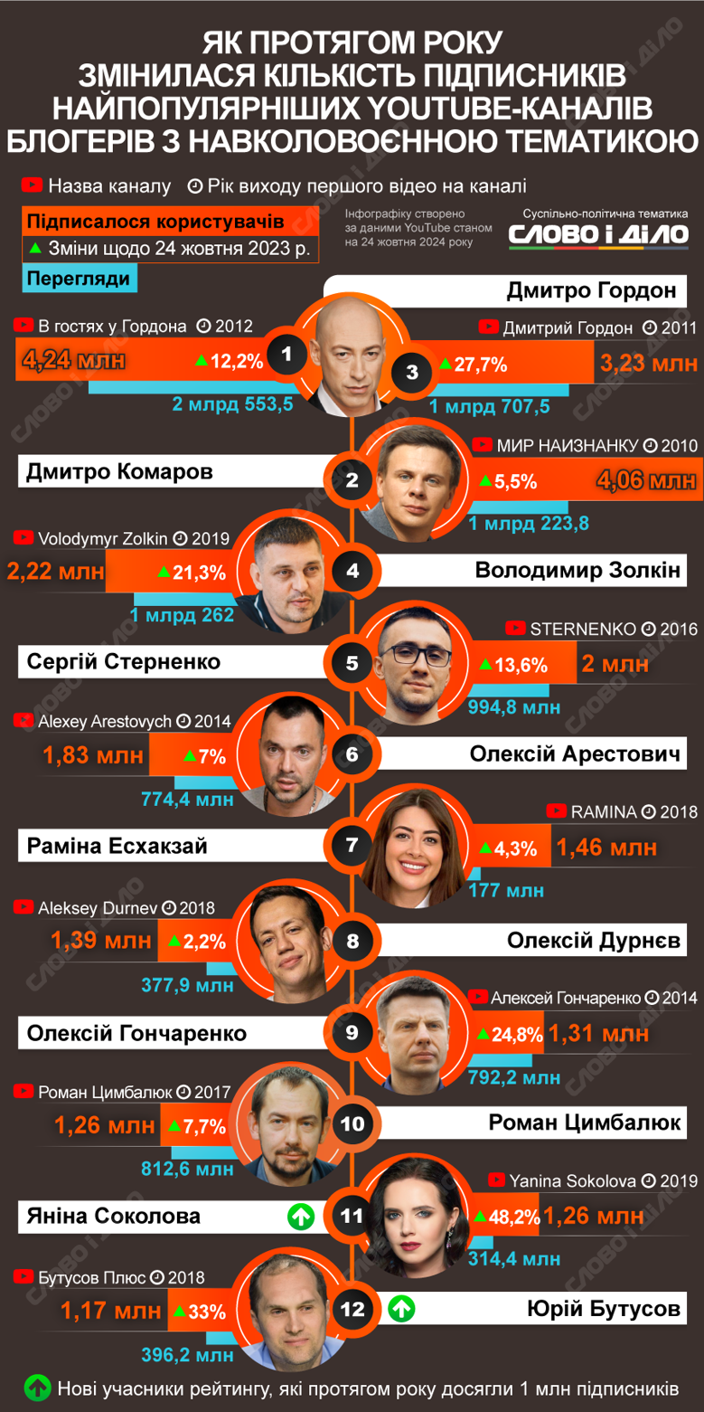 Найпопулярніші українські блогери - 652697 Найпопулярніші українські блогери - фото 652697
