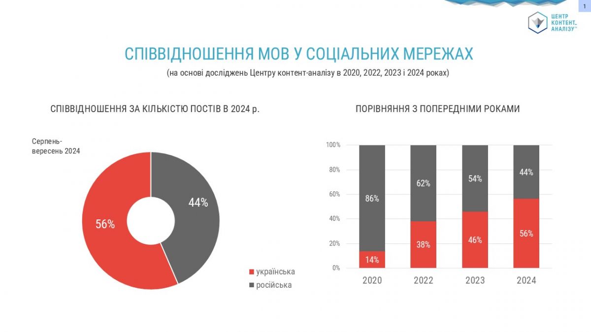 В соцсетях стали больше писать на украинском: абсолютный рекордсмен - Instagram - фото 652984