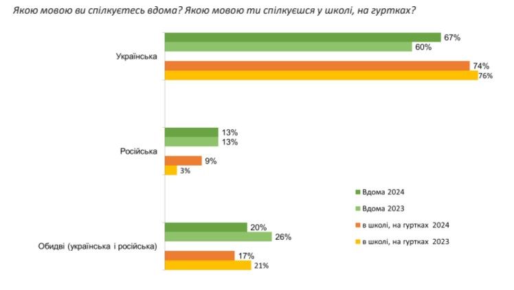 Украинского языка в школах стало меньше, - языковой омбудсмен - 668130 Украинского языка в школах стало меньше, - языковой омбудсмен - фото 668130