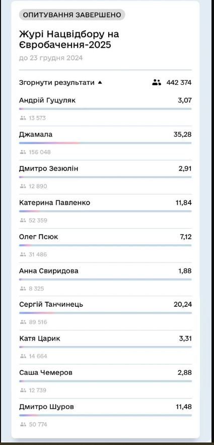 Выбрали лучших: стали известны имена судей Нацотбора на Евровидение-2025 - фото 669896
