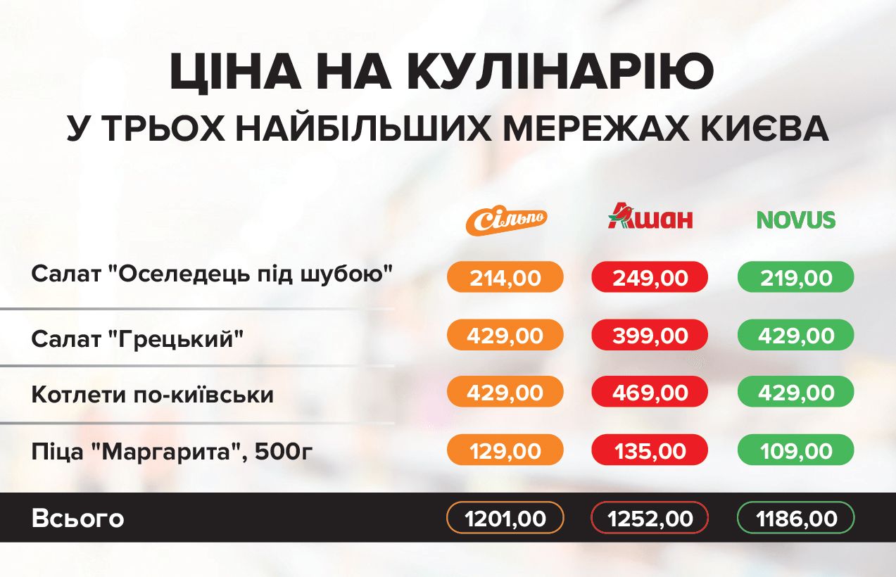 Где выгоднее всего скупиться к праздникам – обзор цен в супермаркетах - фото 671576