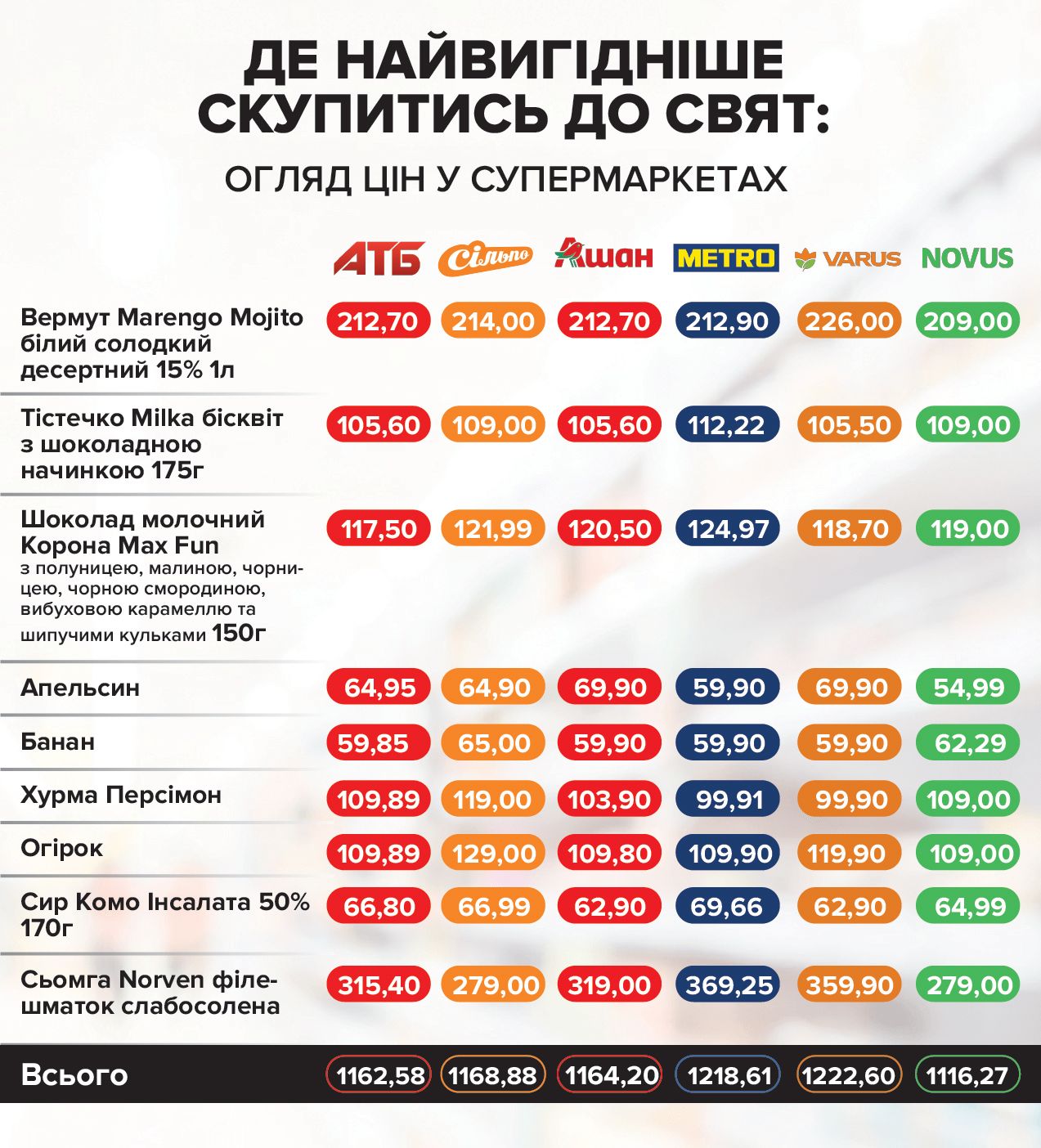 Где выгоднее всего скупиться к праздникам – обзор цен в супермаркетах - фото 671577