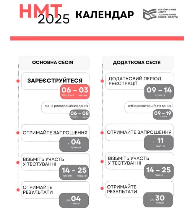 НМТ-2025: когда состоятся регистрация, приглашение, тестирование, результаты - фото 672905