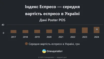 Середня вартість еспресо за останні роки - фото 674651