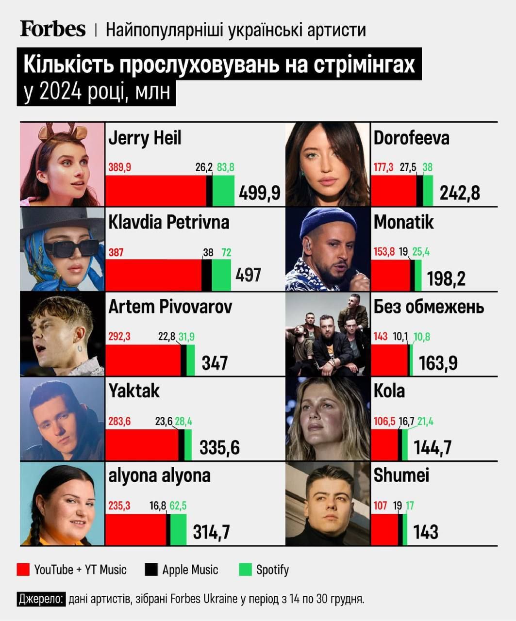 Песни какого украинского артиста слушали чаще всего в 2024 году - 674766 Песни какого украинского артиста слушали чаще всего в 2024 году - фото 674766