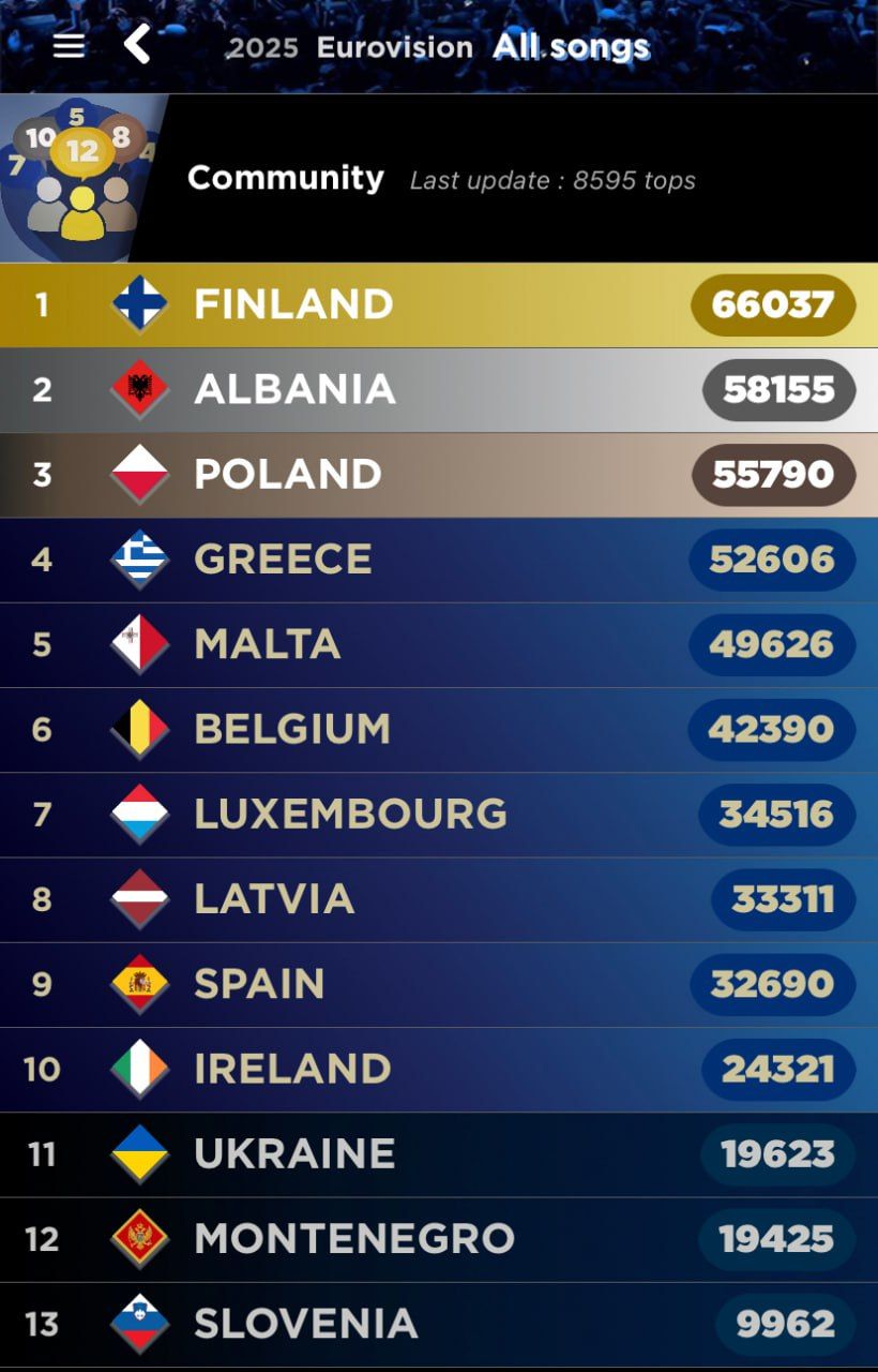 Турнірна таблиця на My Eurovision Scoreboard - 688108 Турнірна таблиця на My Eurovision Scoreboard - фото 688108