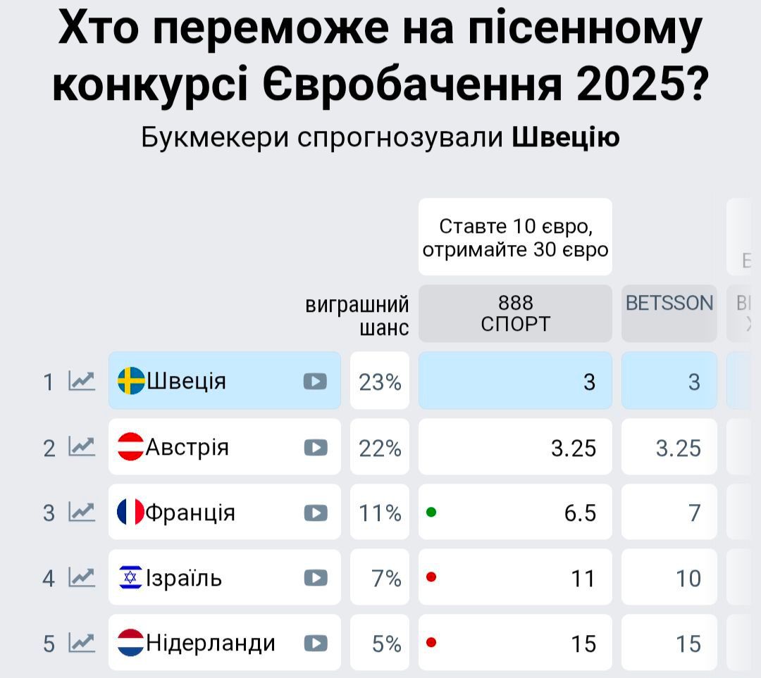 9 років точних прогнозів: чи зможуть знову букмекери вгадати переможця Євробачення-2025 - фото 702342
