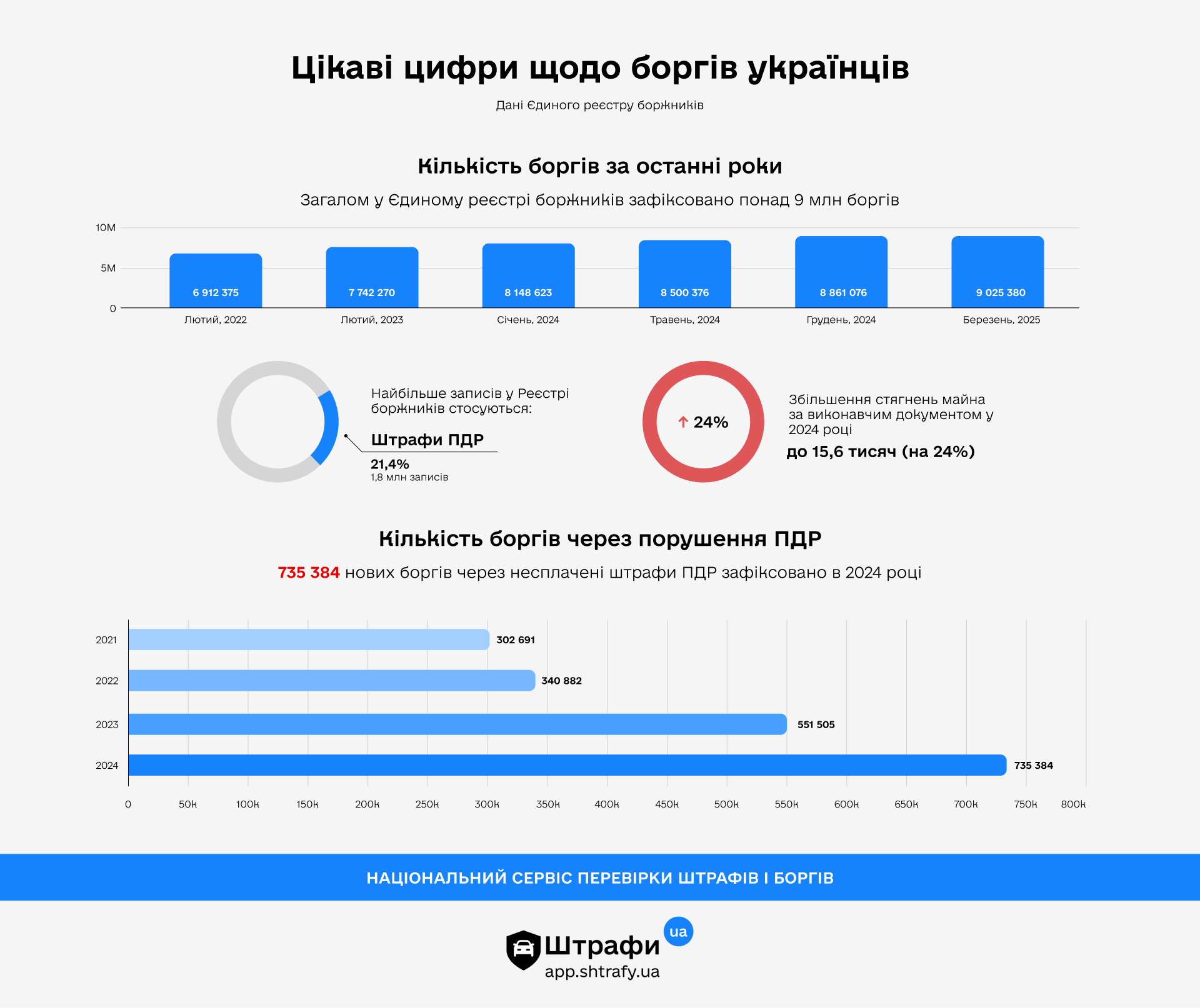 Штрафы UA запустили сервис 'Антидолг', предотвращающий блокировку счетов из-за долгов - 713237 Штрафы UA запустили сервис 'Антидолг', предотвращающий блокировку счетов из-за долгов - фото 713237