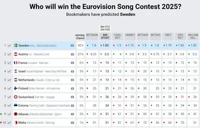 Какие прогнозы букмекеров по Евровидению-2025 - фото 718051