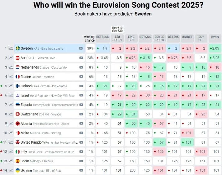 Евровидение 2025: кто победит в финале - прогнозы букмекеров - фото 719083