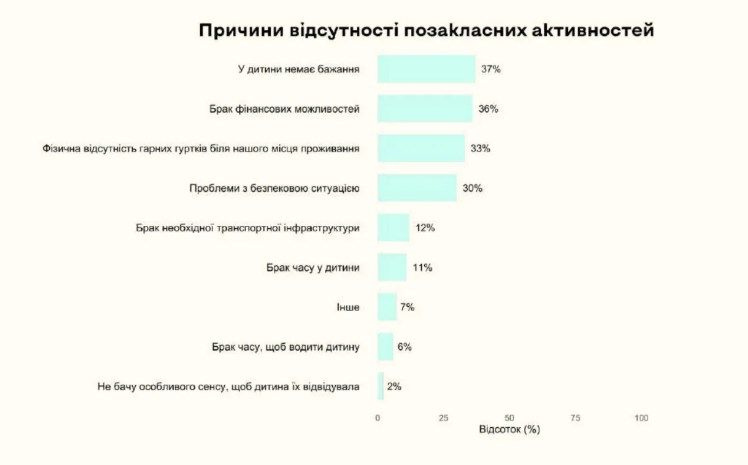 Чому діти не ходять на гуртки - 722440 Чому діти не ходять на гуртки - фото 722440