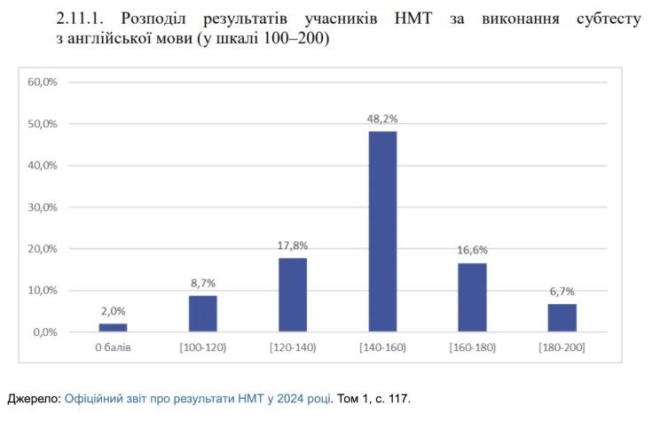 Носители языка не смогли написать НМТ по английскому: составители тестов отреагировали - 731914 Носители языка не смогли написать НМТ по английскому: составители тестов отреагировали - фото 731914