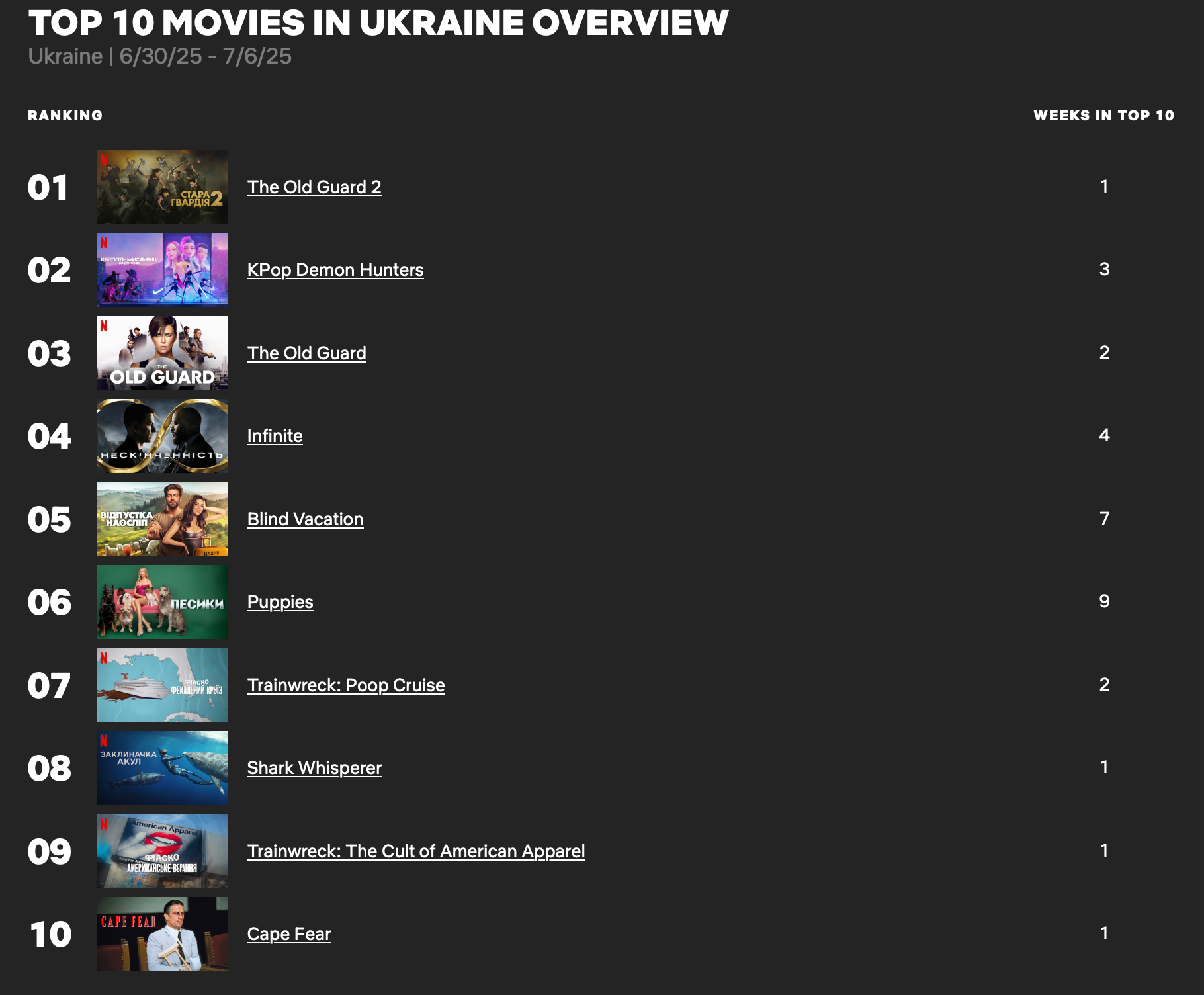 ТОП 10 фільмів від Нетфлікс 2025 в Україні - 739803 ТОП 10 фільмів від Нетфлікс 2025 в Україні - фото 739803