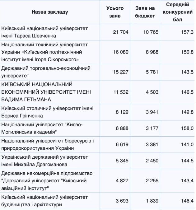 Наиболее популярные среди поступающих-2025: рейтинг университетов столицы - 747473 Наиболее популярные среди поступающих-2025: рейтинг университетов столицы - фото 747473