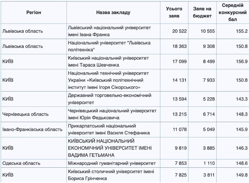 10 самых популярных университетов Украины: где хотят учиться абитуриенты-2025 - 747490 10 самых популярных университетов Украины: где хотят учиться абитуриенты-2025 - фото 747490