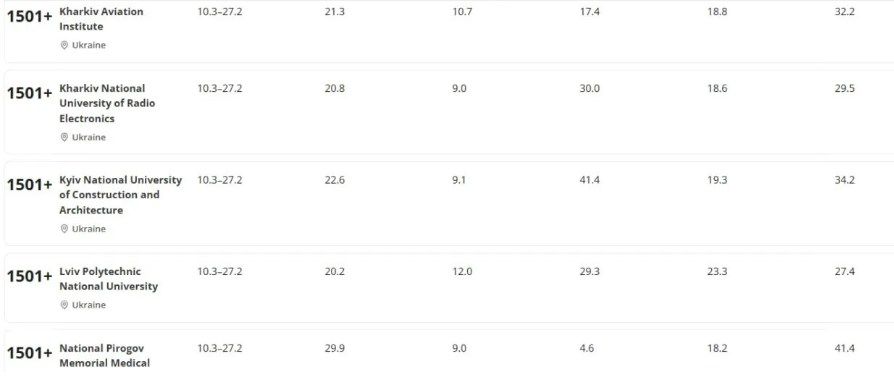 22 украинских университета попали в рейтинг World University Rankings: какой вуз первый - 775796 22 украинских университета попали в рейтинг World University Rankings: какой вуз первый - фото 775796