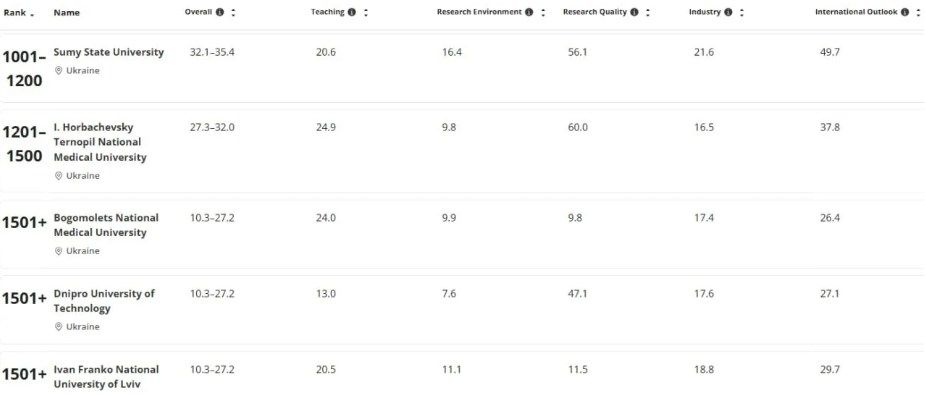 22 украинских университета попали в рейтинг World University Rankings: какой вуз первый - 775797 22 украинских университета попали в рейтинг World University Rankings: какой вуз первый - фото 775797
