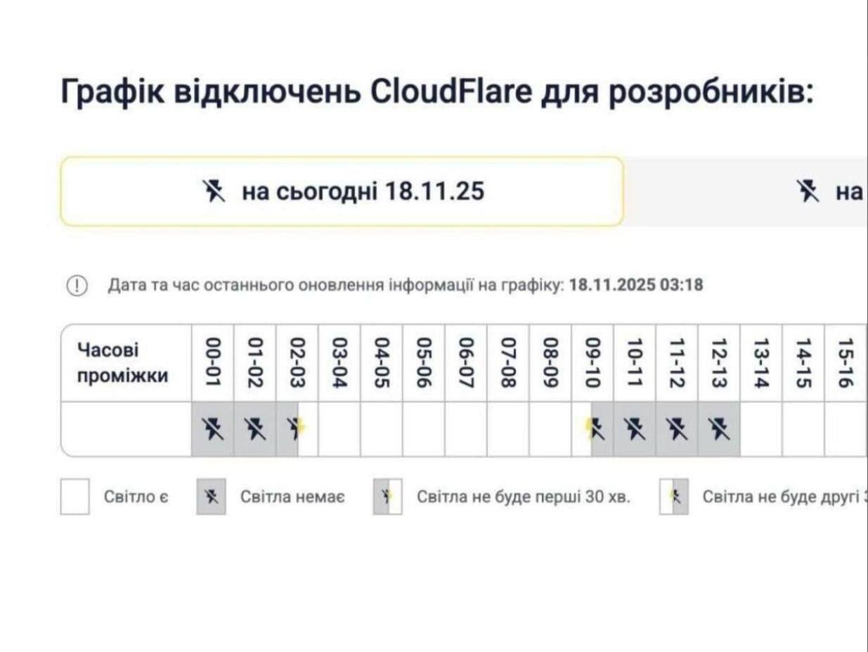 Мемы о масштабном сбое в работе Cloudflare, который 'положил' соцсети и сайты - фото 792176