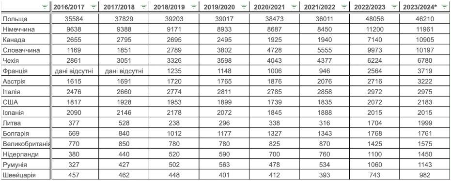 10 стран, где учится больше всего украинских студентов - 796852 10 стран, где учится больше всего украинских студентов - фото 796852
