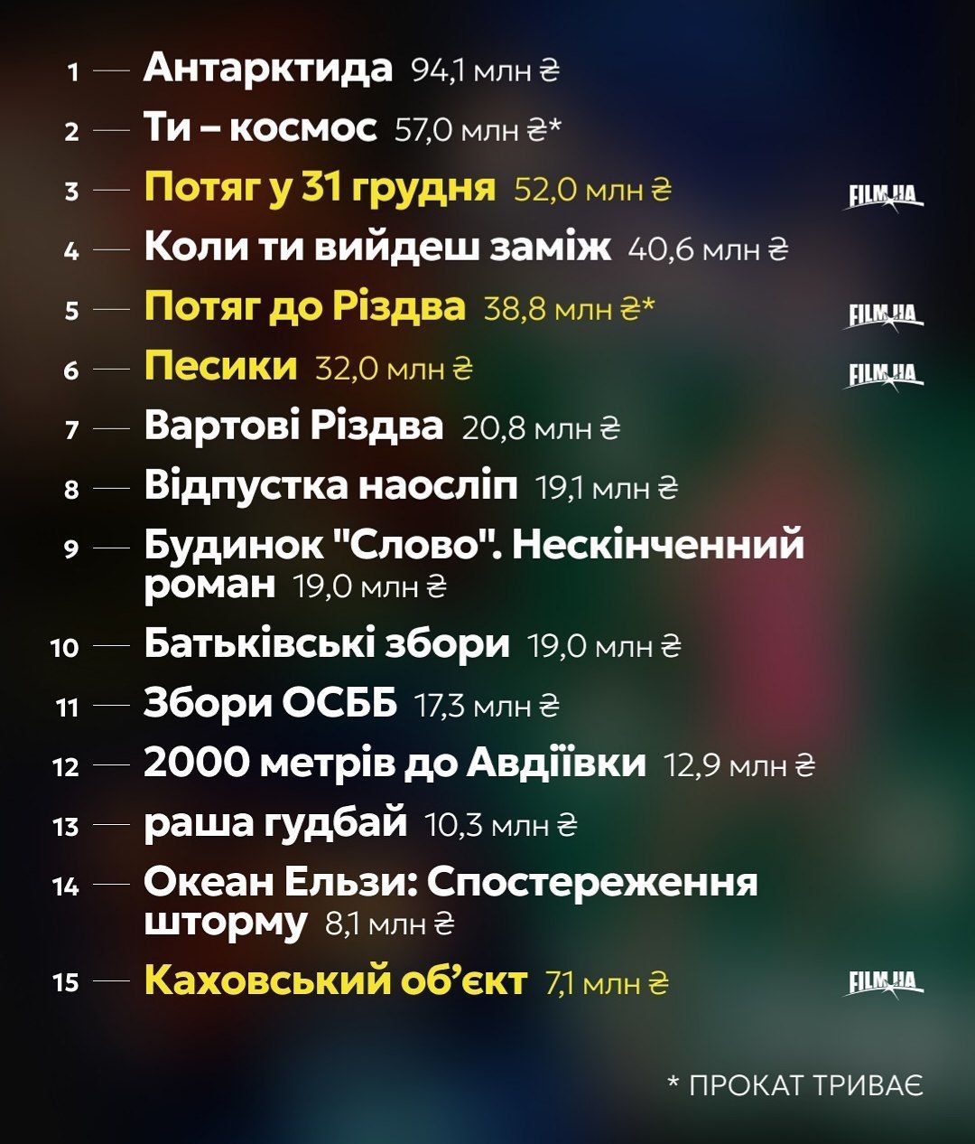 Украинское кино, которое принесло миллионы: топ-15 самых кассовых фильмов 2025 года - фото 819003