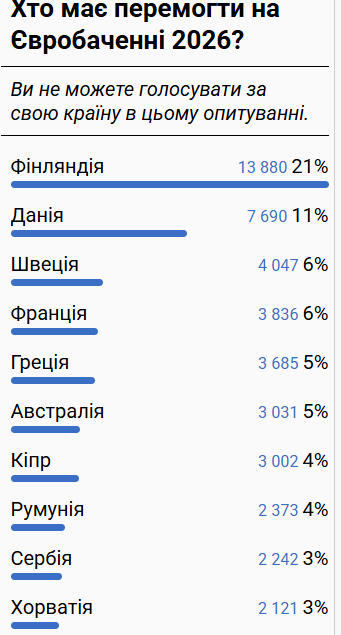 Хто переможе на Євробаченні-2026, опитування  - фото 847631