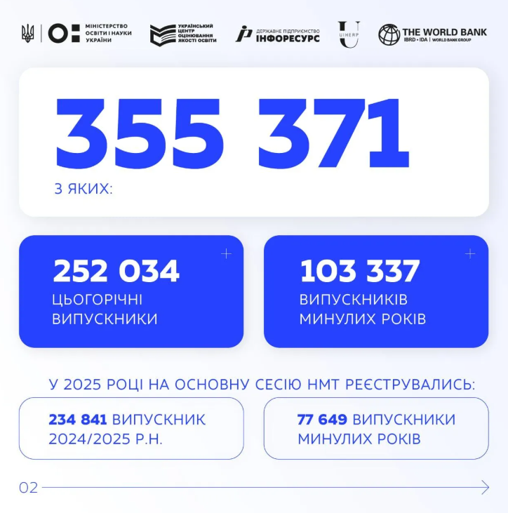 УМТ-2026: стал известен самый популярный предмет среди поступающих - 860317 УМТ-2026: стал известен самый популярный предмет среди поступающих - фото 860317