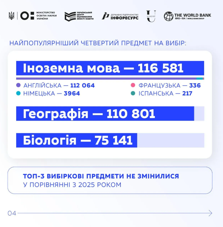 УМТ-2026: стал известен самый популярный предмет среди поступающих - 860318 УМТ-2026: стал известен самый популярный предмет среди поступающих - фото 860318