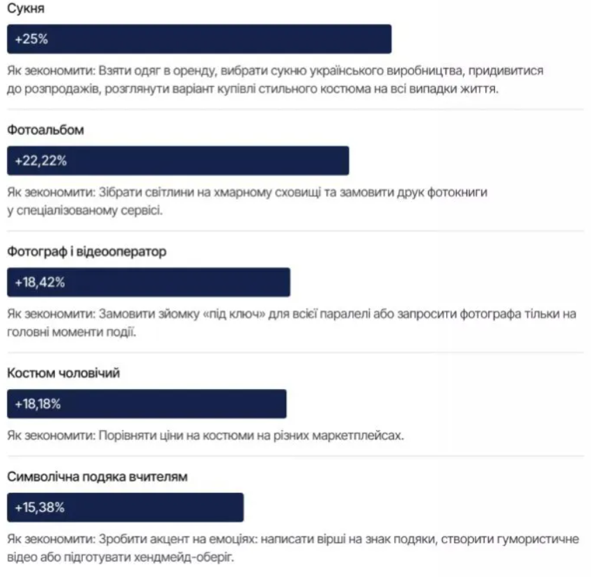 Сколько стоит собрать выпускника на праздник: цифры впечатляют - 870702 Сколько стоит собрать выпускника на праздник: цифры впечатляют - фото 870702