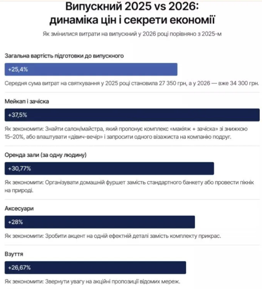 Сколько стоит собрать выпускника на праздник: цифры впечатляют - 870704 Сколько стоит собрать выпускника на праздник: цифры впечатляют - фото 870704